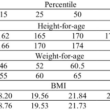 percentile values for height for age