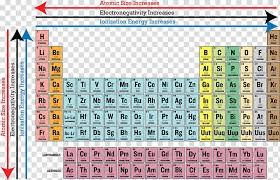 Periodic Table Of Elements Periodic Trends Periodic Table