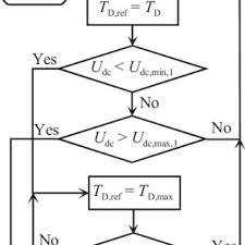 Flow Chart About The Selection Of The Torque Reference Of