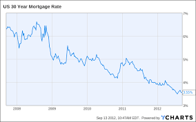 15 Year Mortgage Rate Chart