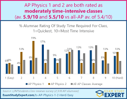 2023 Are Ap Physics 1 And 2 Hard Or