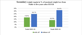 secondary weight regain from nadir to 5