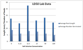 Ld50 Lab Labs