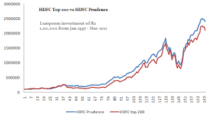 Balanced Funds Performance Hdfc Prudence Vs Hdfc Top 200