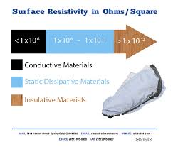 Esd Resistance Chart For Grounding Shoe Covers Elimstat Com