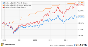 The Procter Gamble Company In 7 Charts The Motley Fool