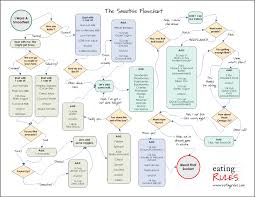 Smoothie Flow Chart Goodfood World