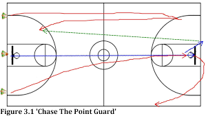 chase the point guard drill