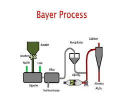 Bayer Process Manufacturing Of Alumina Making Of Alumina