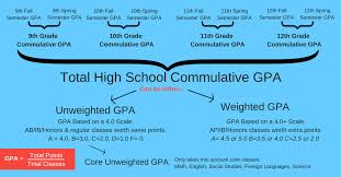 what is weighted gpa how to calculate