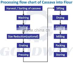Professional Cassava Flour Milling Machine Of Flour Milling