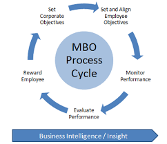 The Concept Of Management By Objectives Mbo Is Closely