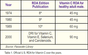 vitamin c update what is the rda and