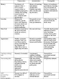 Venous Ulcers Vs Arterial Ulcers Table 1 Acquired And