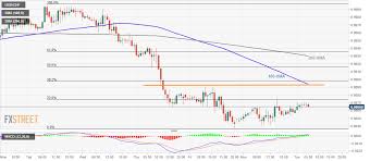 Usd Chf Technical Analysis 0 9900 Is The Level To Beat For