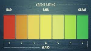 If you have any credit card debt, paying that down could have a big impact on your credit score. Why It Takes 7 Years To Establish Good Credit