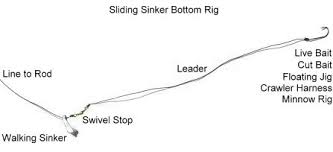 Fishing With Hooks Sinkers Bobbers Basic Rigging