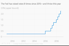 The Fed Has Raised Rates 8 Times Since 2015 And Thrice This Year