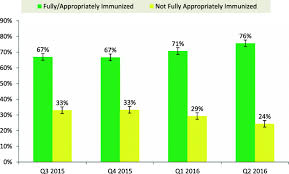 routine immunization community surveys