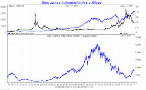 Silver Vs The Dow Smaulgld