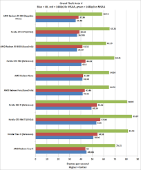 Compared The Best Graphics Cards From Nvidia And Amd For