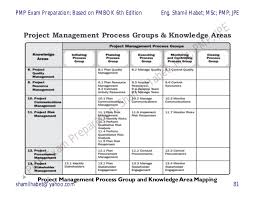 Pmbok 6th Edition Process Groups Chart Www