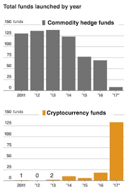 Chart Of The Day Crypto Funds Started In 2017 Smiths Daily
