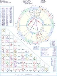 Jim Carrey Natal Birth Chart From The Astrolreport A List