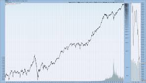 Primary U S Stock Market Indexes Long Term Price Charts