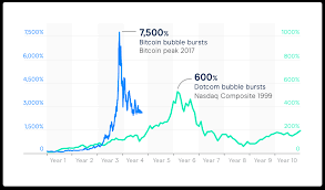 Fit To Burst A Look At The Dotcom And Bitcoin Bubbles Cmc