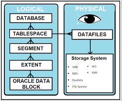 tablesapce and schema in oracle