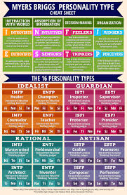 Pin By Purishira S On Mbti Myers Briggs Personality Types