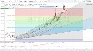 Bitcoin Price Technical Analysis Live Bitcoin News