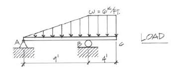 moment diagrams for an overhang beam