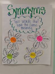 Synonyms Anchor Chart Kindergarten Anchor Charts Synonyms