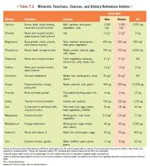 Excerpts Vitamins Minerals Vitamins Mineral Chart