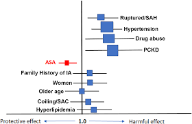 Aspirin Associated With Decreased Rate Of Intracranial
