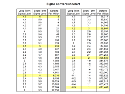 Sigma Conversion Chart Dmaic Tools