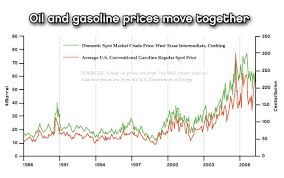 Why Do Gasoline Prices React To Things That Have Not Happened
