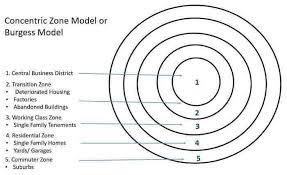 Burgess Model Or Concentric Zone Model Urban Development Model