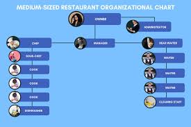 restaurant organizational charts examples
