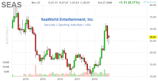 Seaworld Entertainment Is A Buy With 30 Upside Seaworld