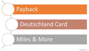 Insgesamt verlost die deutschlandcard 50.000 euro in form von punkten. Welche Punkteprogramme Lohnen Sich Fur Mich Bezahlen De
