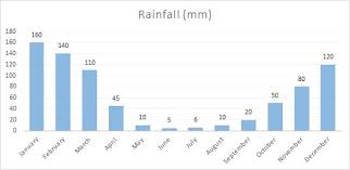 Average Rainfall Chart For Cusco Mm The Only Peru Guide