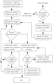 This Flow Chart Illustrates Our Distributed Decision Making
