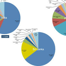 Pie Diagrams Of Thalassaemia Mutation Distributions In