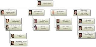 Org Chart Cast Mafia Families It Cast Videos