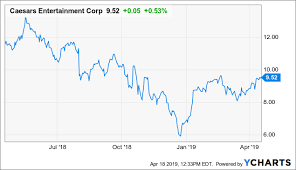 Little Caesars Stock Chart Best Picture Of Chart Anyimage Org