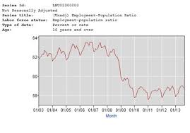 Chart Population Ratio Louisiana Commercial Realty