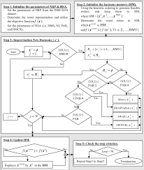 Hsa Steps Flowchart For Nrp Download Scientific Diagram